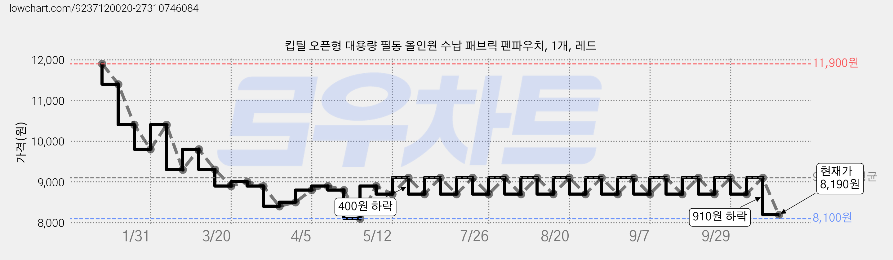 킵틸 오픈형 대용량 필통 올인원 수납 패브릭 펜파우치, 1개, 레드 가격 변동 차트, 현재가 8,190원, 관측 최저가 8,100원
