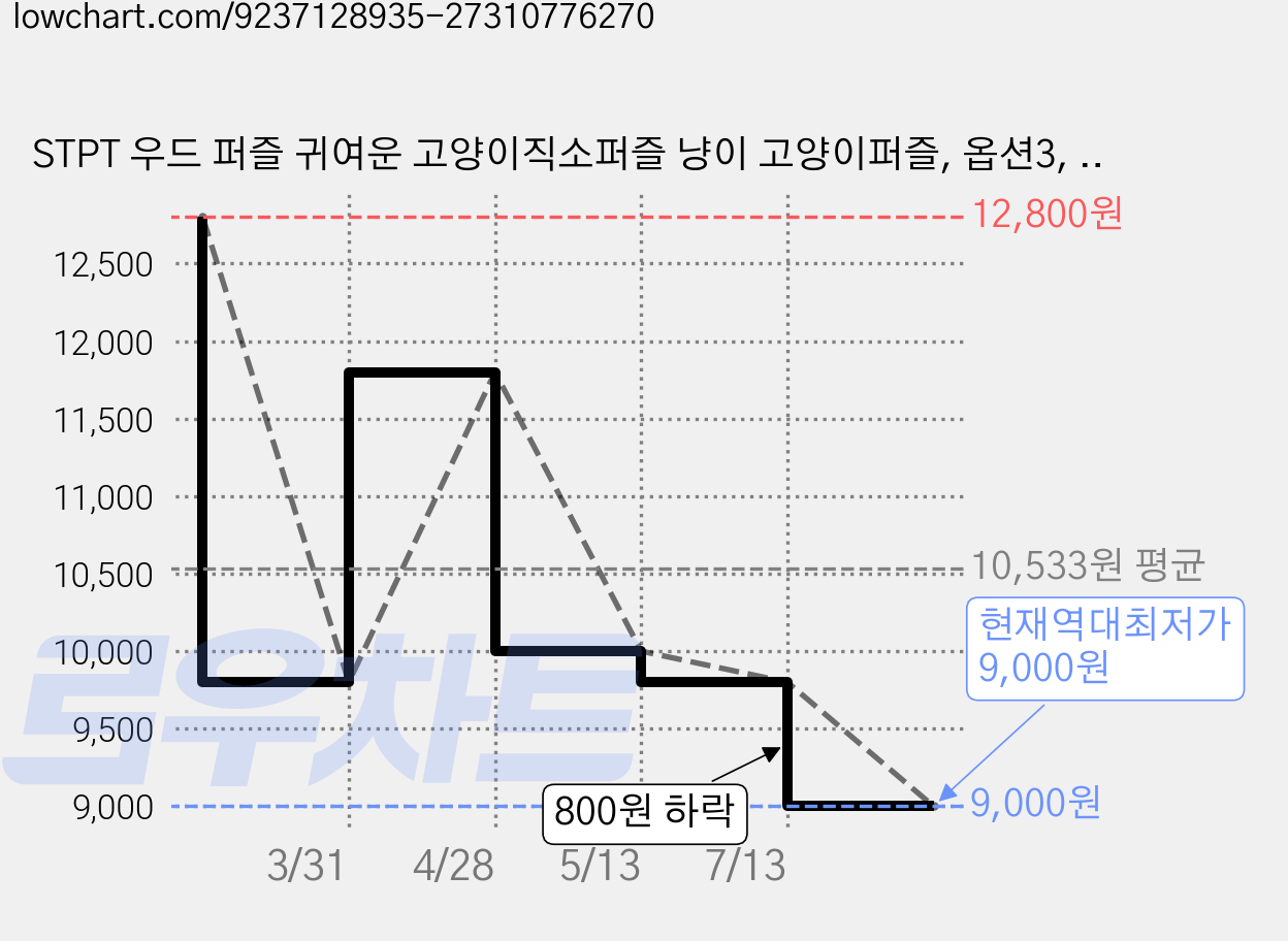 STPT 우드 퍼즐 귀여운 고양이직소퍼즐 냥이 고양이퍼즐, 옵션3, 1세트, 135피스 가격 변동 차트, 현재가 9,000원, 역대최저가