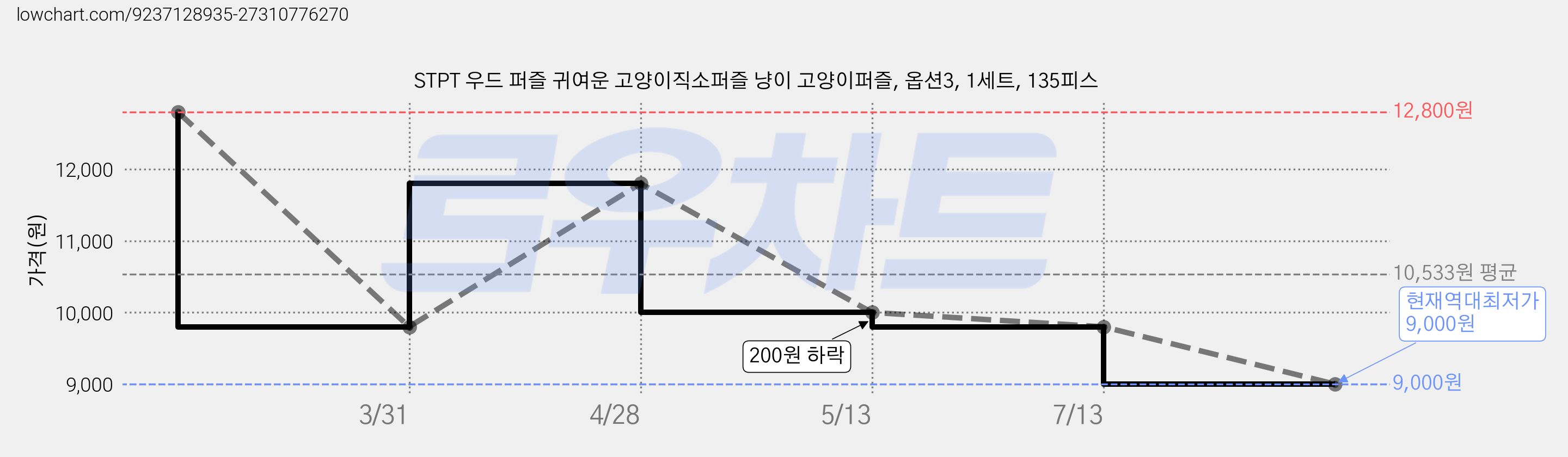 STPT 우드 퍼즐 귀여운 고양이직소퍼즐 냥이 고양이퍼즐, 옵션3, 1세트, 135피스 가격 변동 차트, 현재가 9,000원, 역대최저가