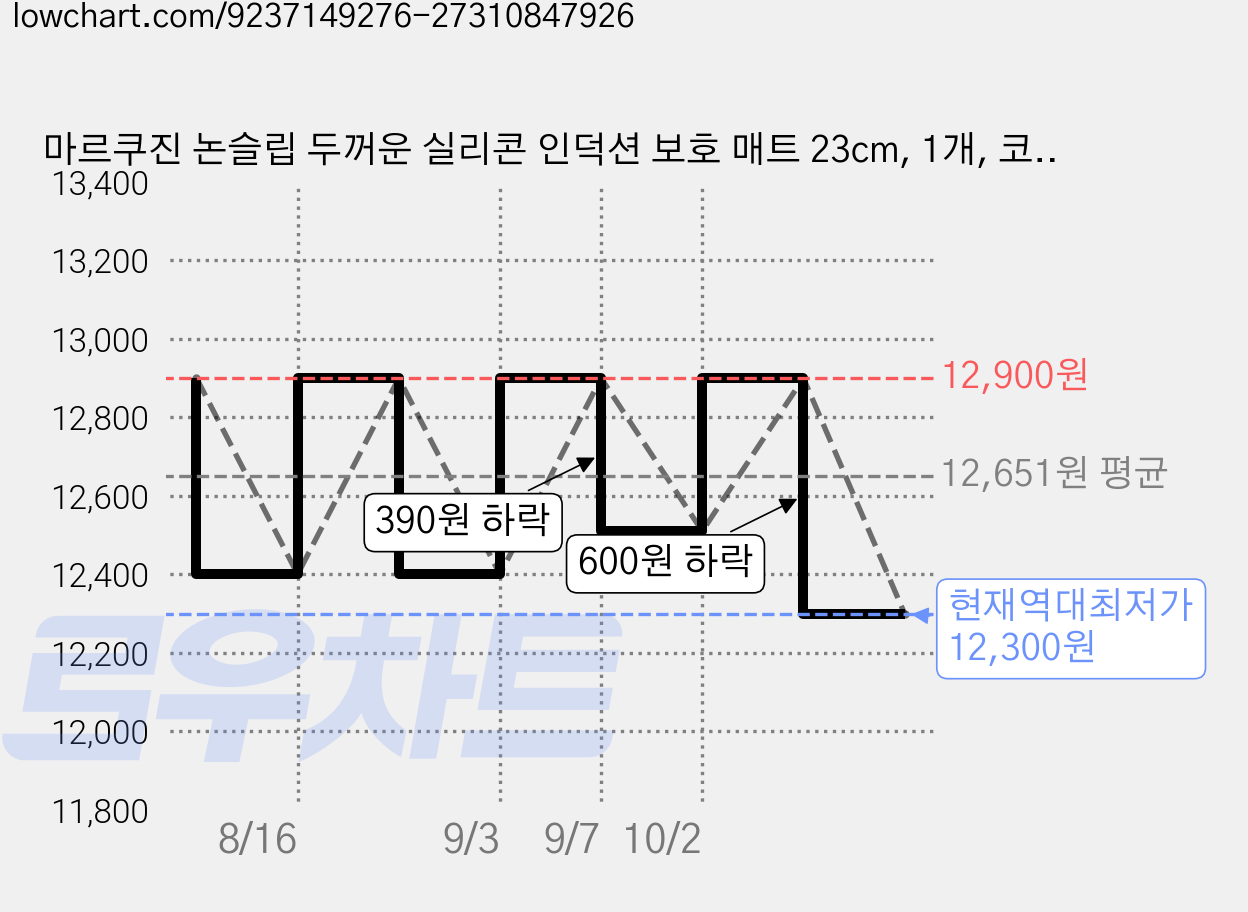 마르쿠진 논슬립 두꺼운 실리콘 인덕션 보호 매트 23cm, 1개, 코튼옐로우 가격 변동 차트, 현재가 12,300원, 역대최저가