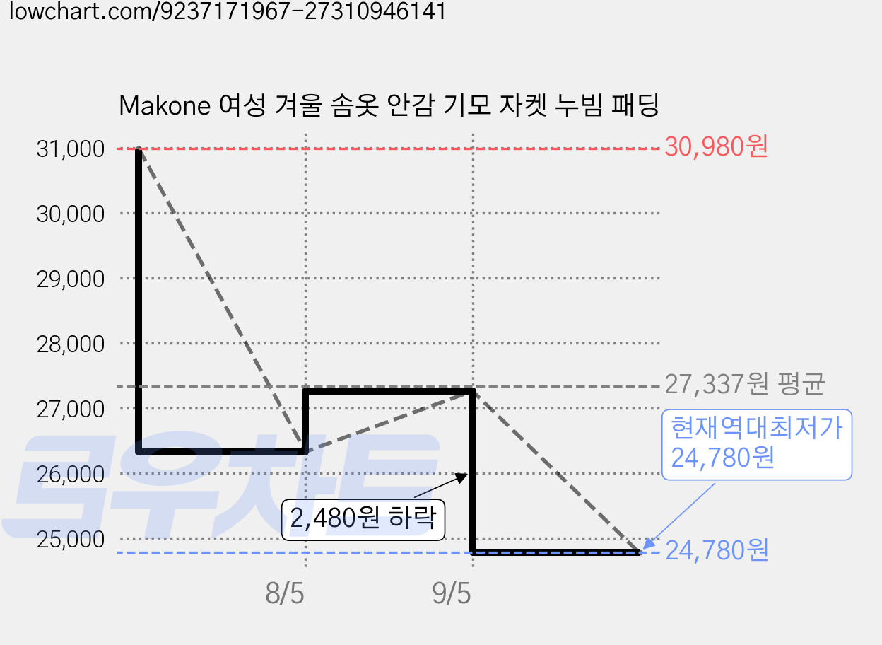 Makone 여성 겨울 솜옷 안감 기모 자켓 누빔 패딩 가격 변동 차트, 현재가 24,780원, 역대최저가