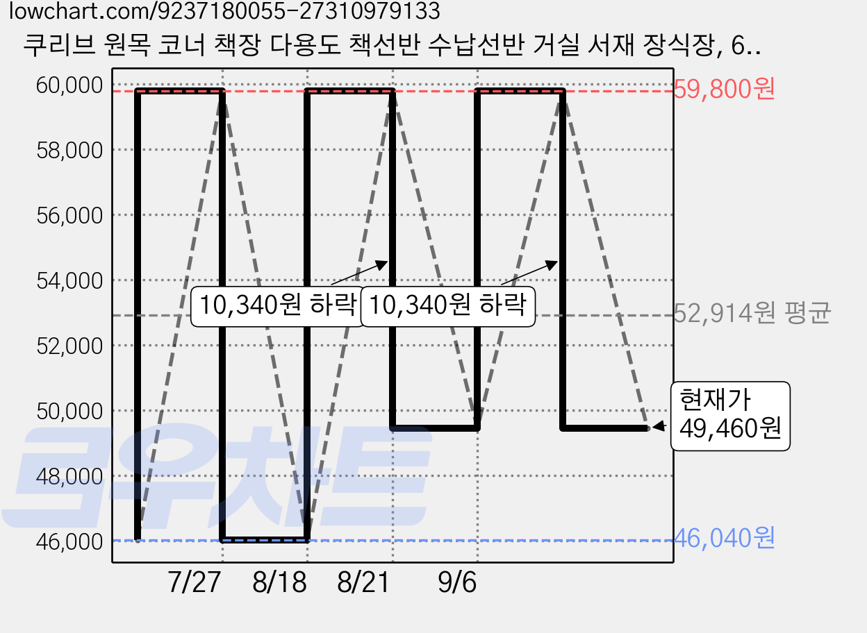 쿠리브 원목 코너 책장 다용도 책선반 수납선반 거실 서재 장식장, 6단 가격 변동 차트, 현재가 49,460원, 관측 최저가 46,040원