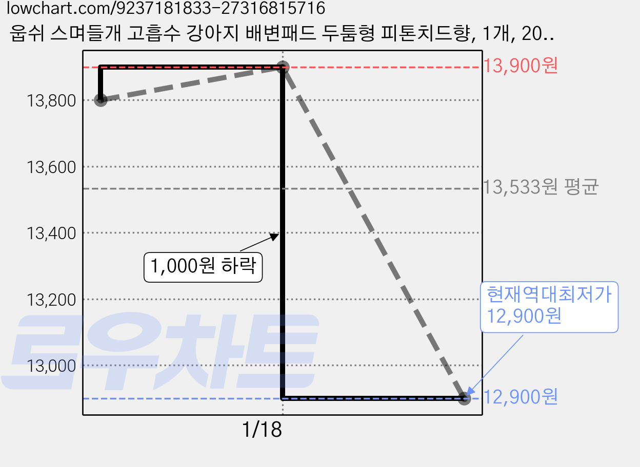 웁쉬 스며들개 고흡수 강아지 배변패드 두툼형 피톤치드향, 1개, 20개입 가격 변동 차트, 현재가 12,900원, 역대최저가