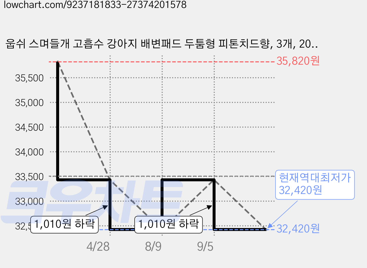 웁쉬 스며들개 고흡수 강아지 배변패드 두툼형 피톤치드향, 3개, 20개입 가격 변동 차트, 현재가 32,420원, 역대최저가