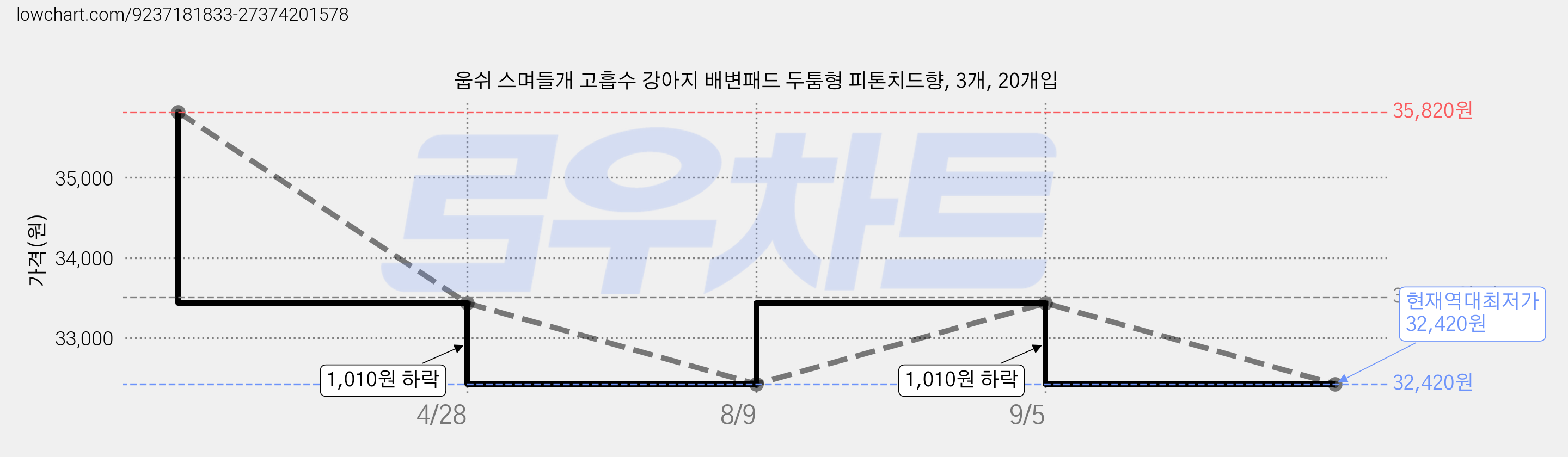 웁쉬 스며들개 고흡수 강아지 배변패드 두툼형 피톤치드향, 3개, 20개입 가격 변동 차트, 현재가 32,420원, 역대최저가