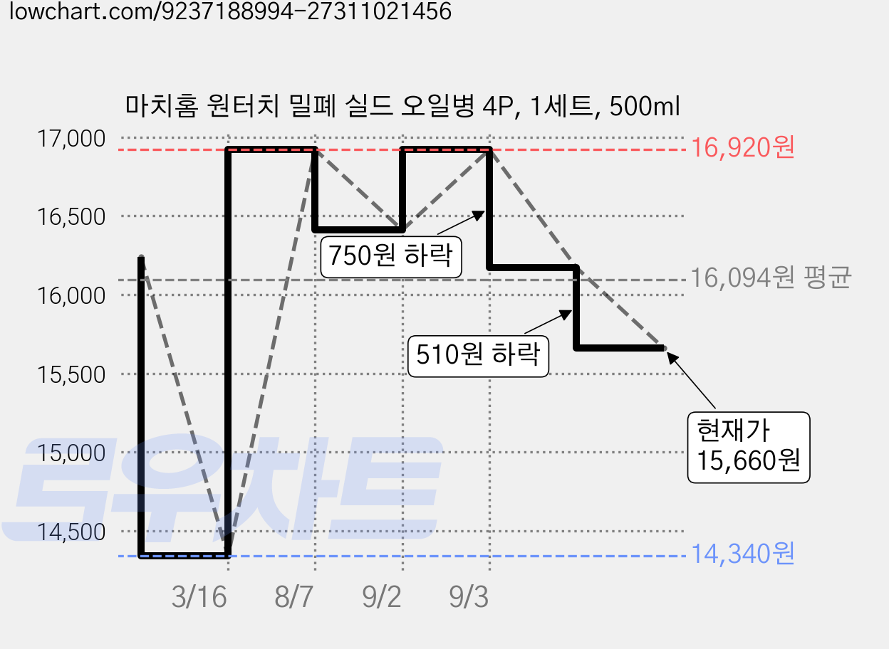 마치홈 원터치 밀폐 실드 오일병 4P, 1세트, 500ml 가격 변동 차트, 현재가 15,660원, 관측 최저가 14,340원