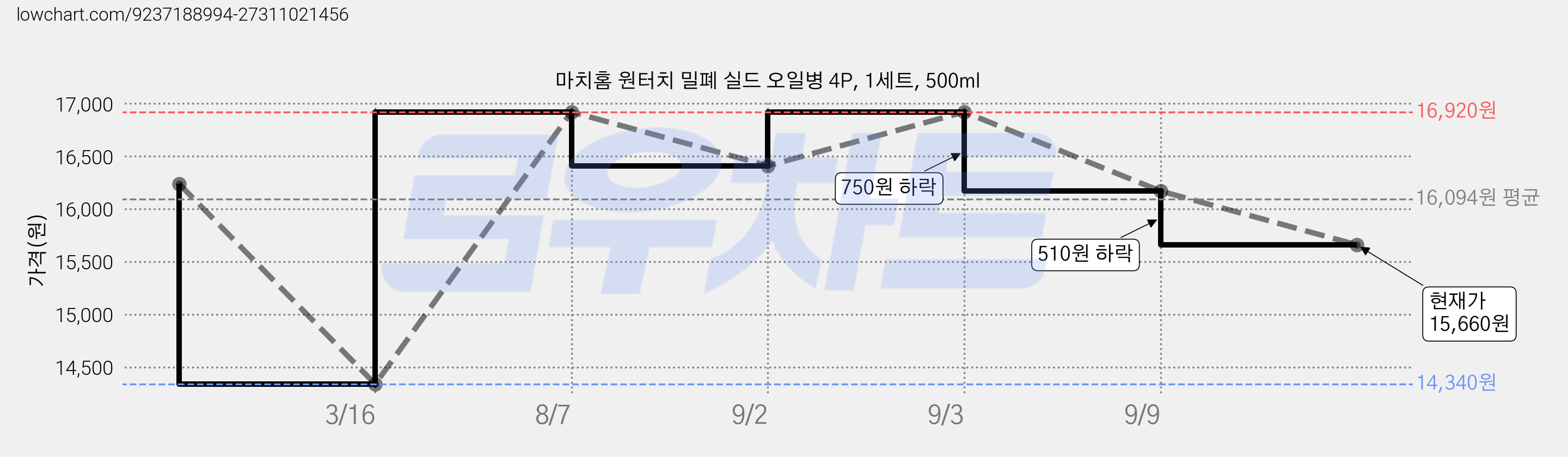 마치홈 원터치 밀폐 실드 오일병 4P, 1세트, 500ml 가격 변동 차트, 현재가 15,660원, 관측 최저가 14,340원