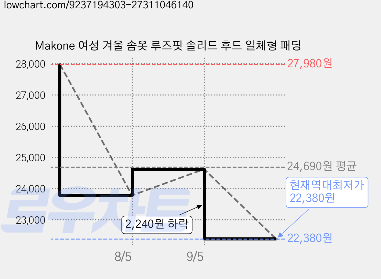 Makone 여성 겨울 솜옷 루즈핏 솔리드 후드 일체형 패딩 가격 변동 차트, 현재가 22,380원, 역대최저가