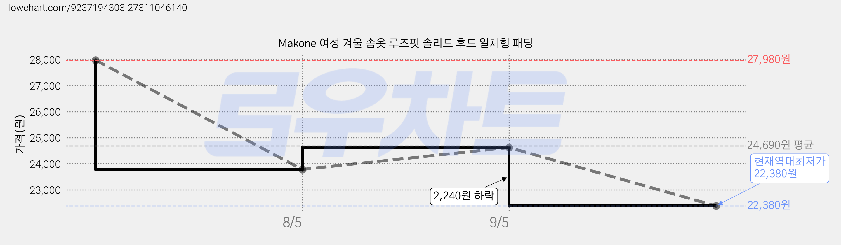 Makone 여성 겨울 솜옷 루즈핏 솔리드 후드 일체형 패딩 가격 변동 차트, 현재가 22,380원, 역대최저가