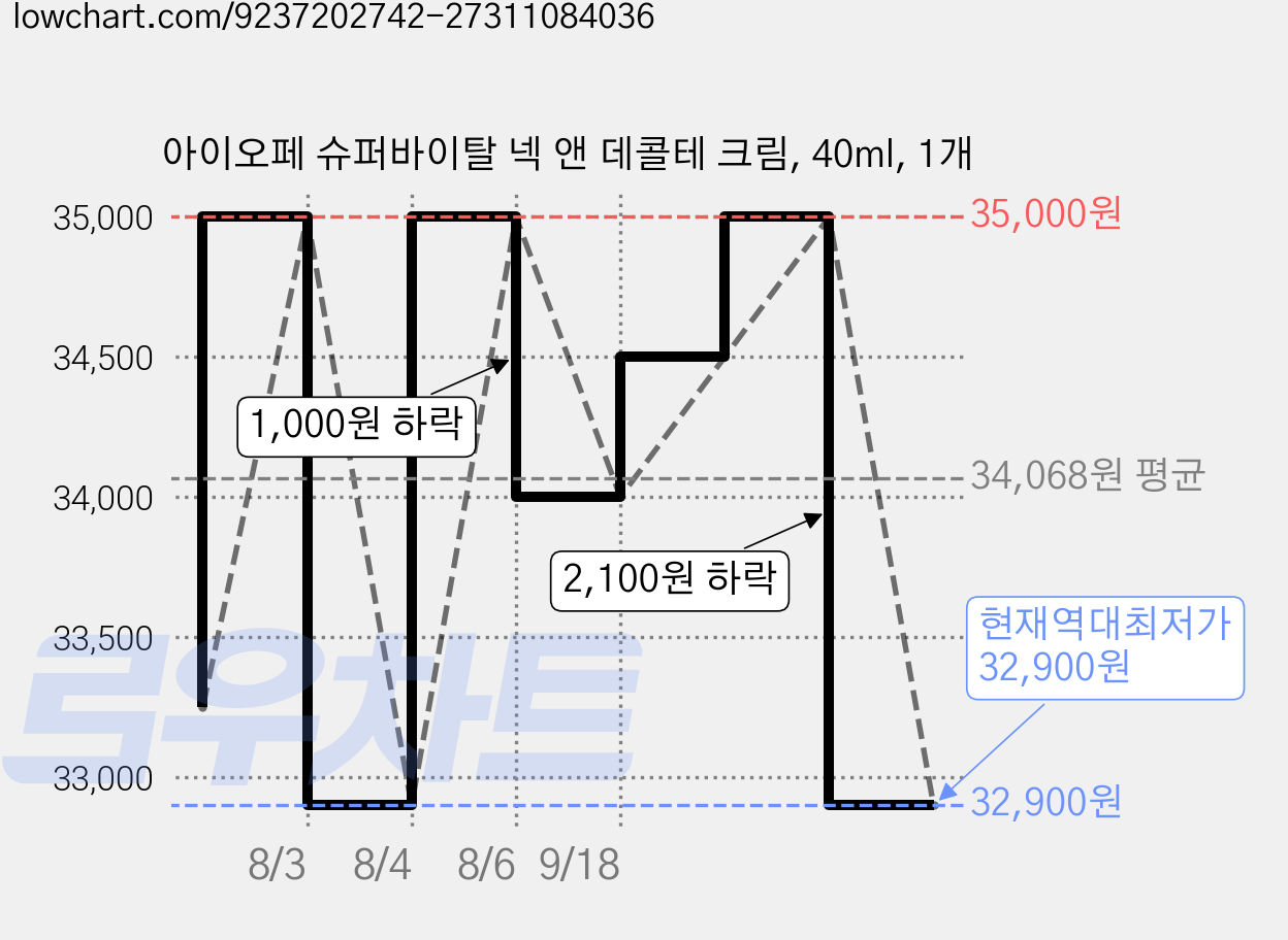 아이오페 슈퍼바이탈 넥 앤 데콜테 크림, 40ml, 1개 가격 변동 차트, 현재가 32,900원, 역대최저가