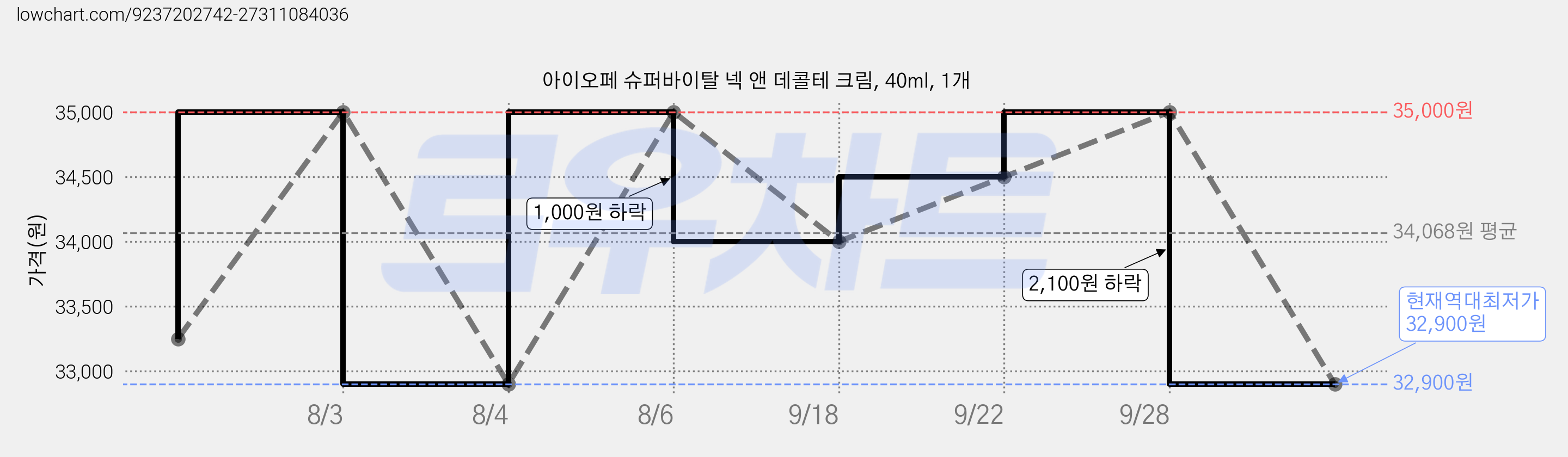 아이오페 슈퍼바이탈 넥 앤 데콜테 크림, 40ml, 1개 가격 변동 차트, 현재가 32,900원, 역대최저가