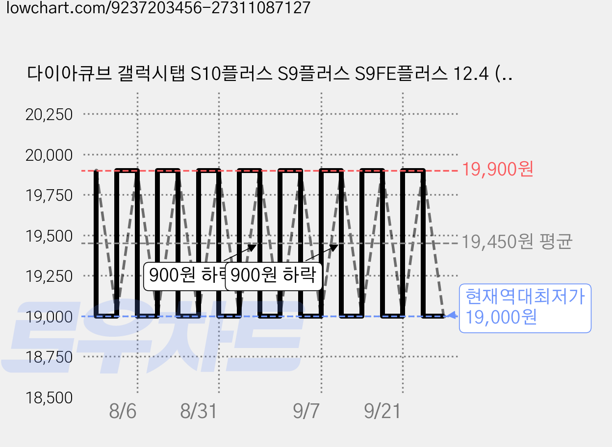 다이아큐브 갤럭시탭 S10플러스 S9플러스 S9FE플러스 12.4 (31.5cm) 공용 생생한 화질 AR(Anti-Reflection) 저반사 저지문 액정보호필름 1P, 1개, 투명 가격 변동 차트, 현재가 19,000원, 역대최저가