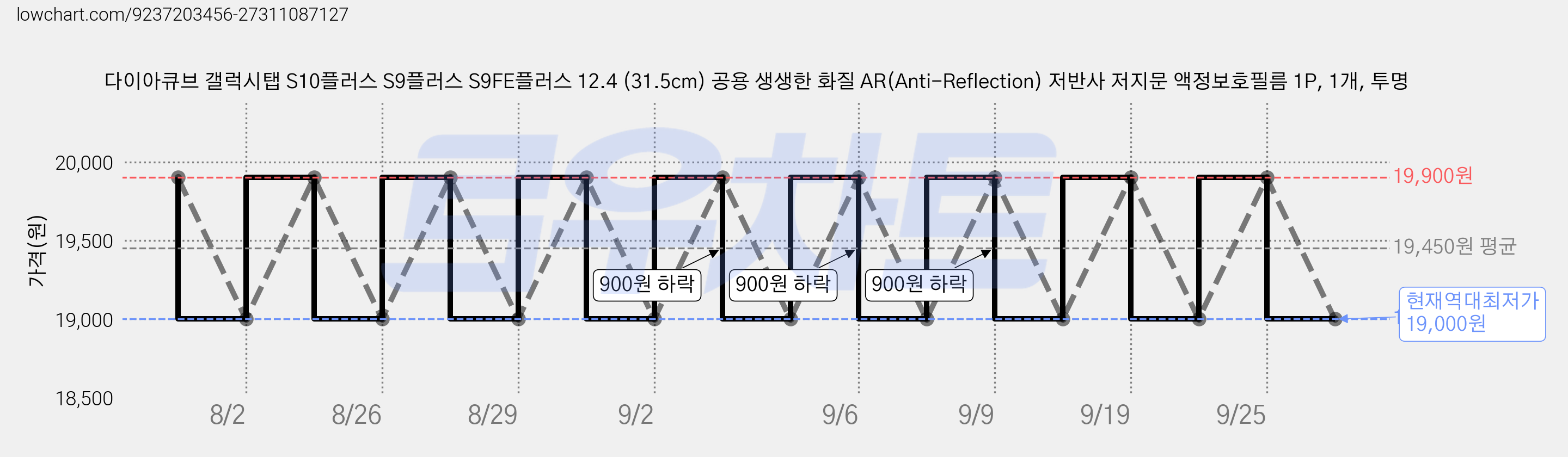 다이아큐브 갤럭시탭 S10플러스 S9플러스 S9FE플러스 12.4 (31.5cm) 공용 생생한 화질 AR(Anti-Reflection) 저반사 저지문 액정보호필름 1P, 1개, 투명 가격 변동 차트, 현재가 19,000원, 역대최저가