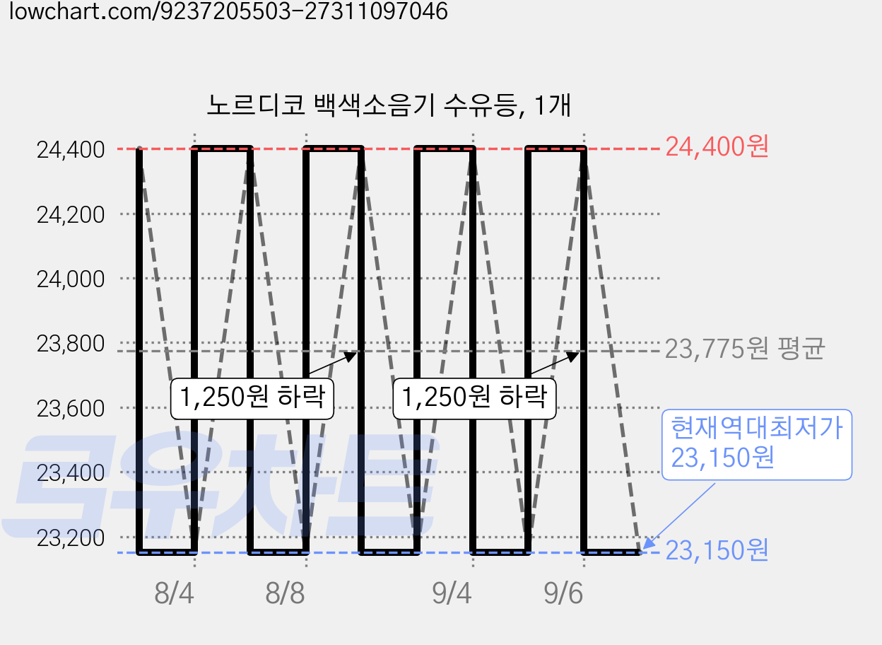 노르디코 백색소음기 수유등, 1개 가격 변동 차트, 현재가 23,150원, 역대최저가