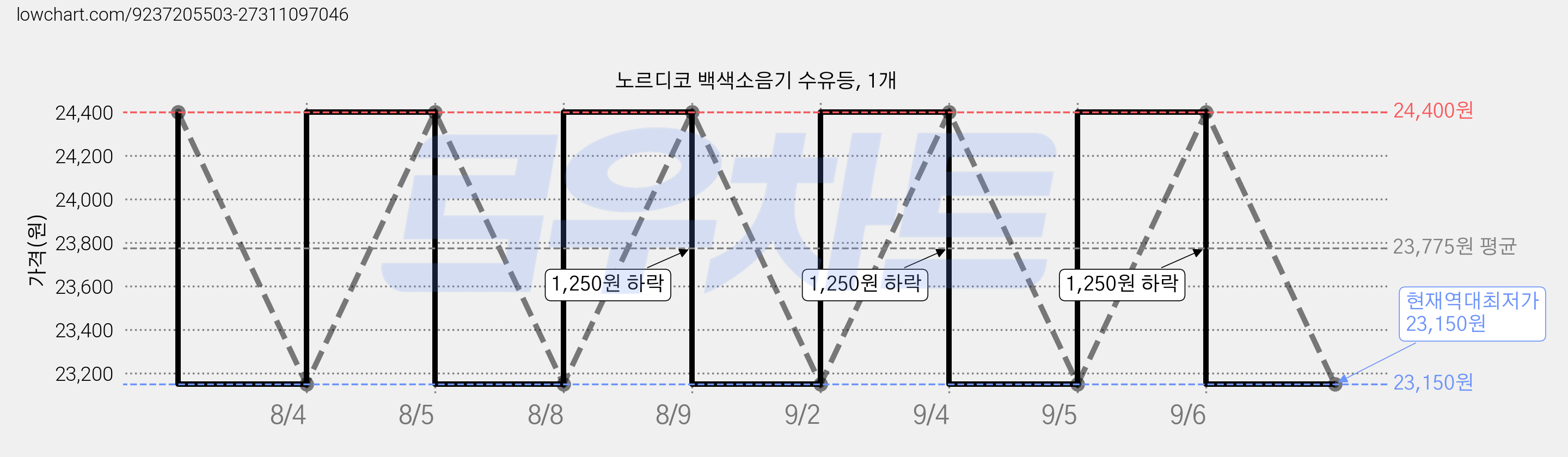 노르디코 백색소음기 수유등, 1개 가격 변동 차트, 현재가 23,150원, 역대최저가