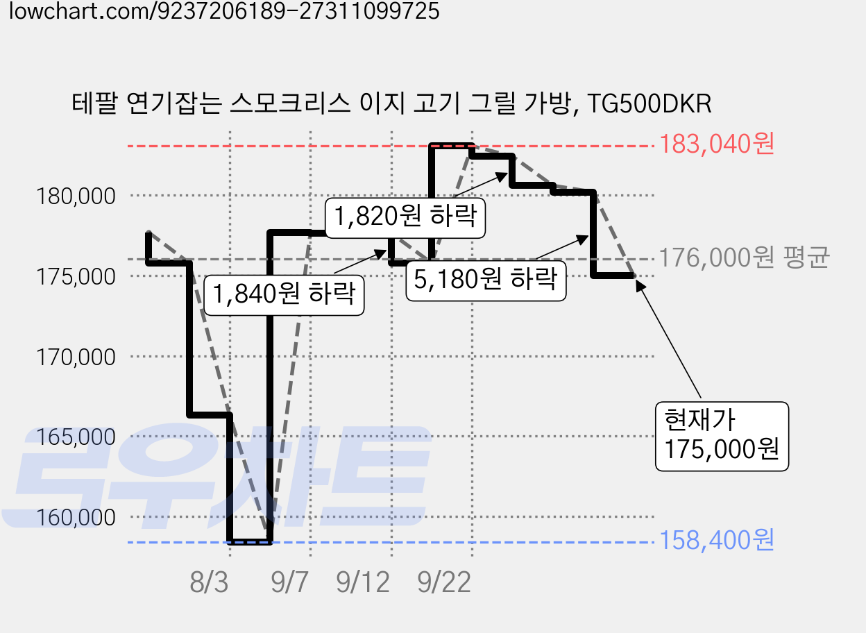 테팔 연기잡는 스모크리스 이지 고기 그릴 가방, TG500DKR 가격 변동 차트, 현재가 175,000원, 관측 최저가 158,400원