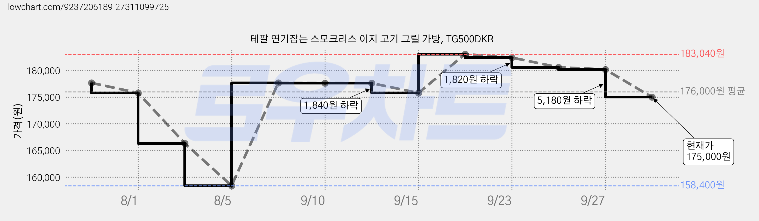 테팔 연기잡는 스모크리스 이지 고기 그릴 가방, TG500DKR 가격 변동 차트, 현재가 175,000원, 관측 최저가 158,400원