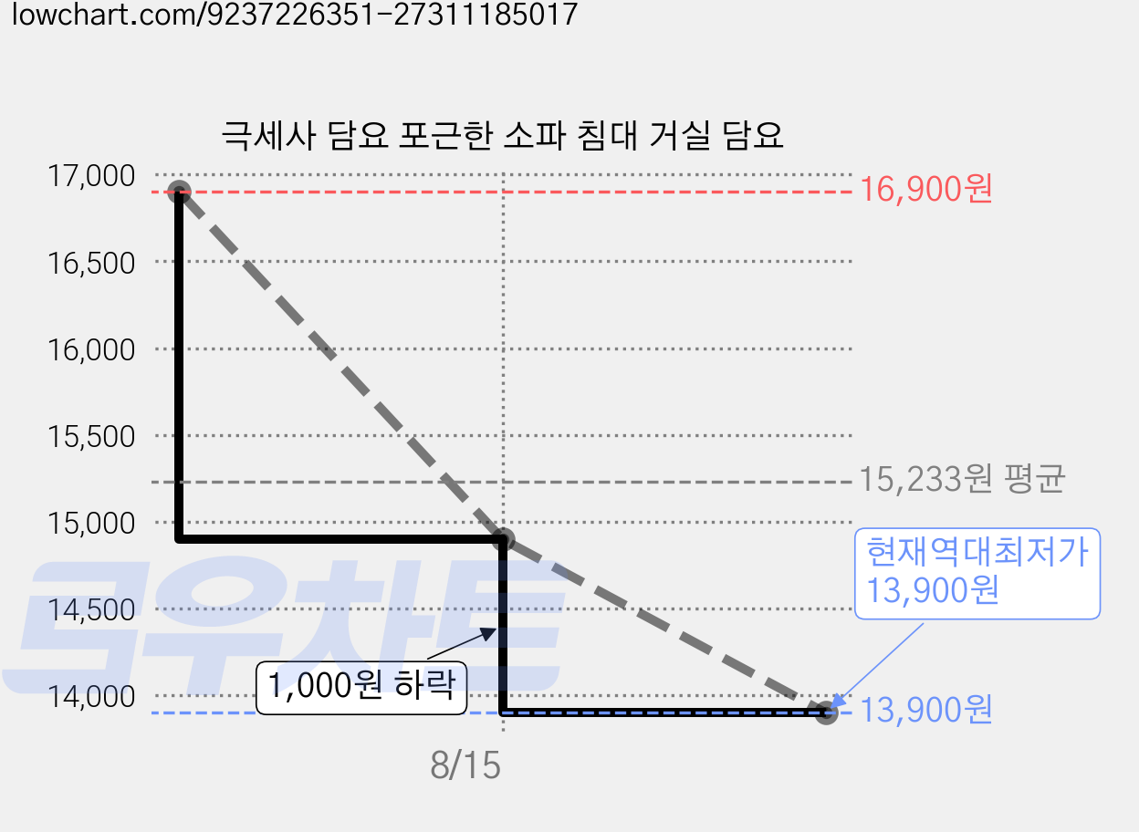 극세사 담요 포근한 소파 침대 거실 담요 가격 변동 차트, 현재가 13,900원, 역대최저가