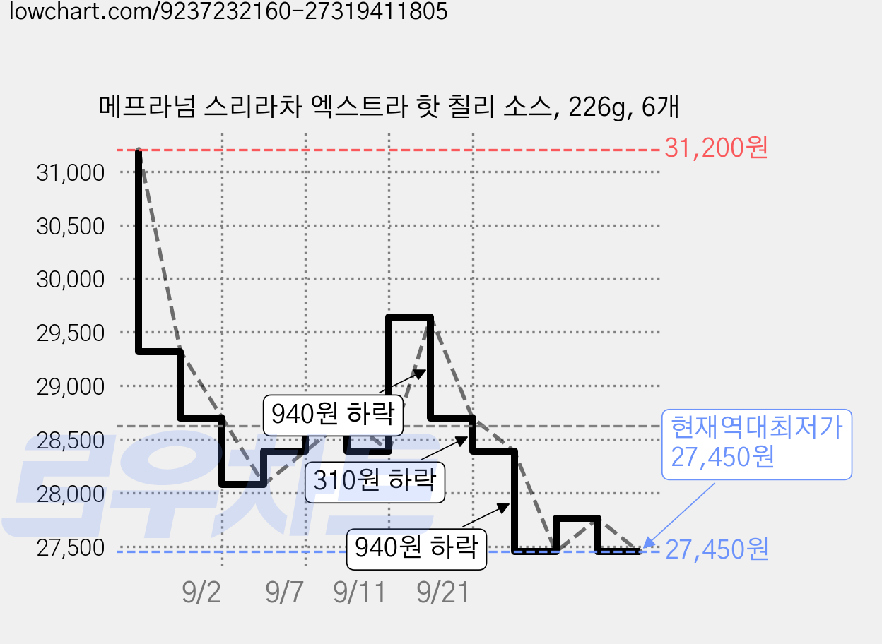 메프라넘 스리라차 엑스트라 핫 칠리 소스, 226g, 6개 가격 변동 차트, 현재가 27,450원, 역대최저가