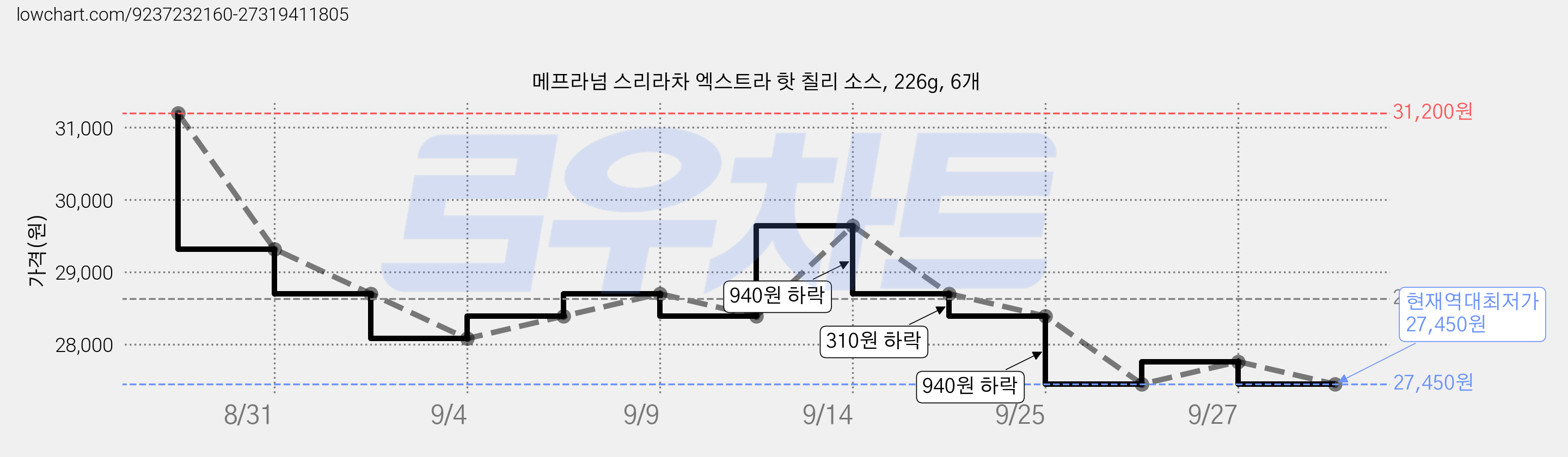 메프라넘 스리라차 엑스트라 핫 칠리 소스, 226g, 6개 가격 변동 차트, 현재가 27,450원, 역대최저가