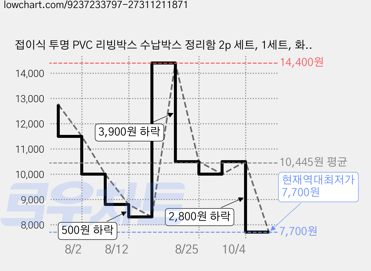 접이식 투명 PVC 리빙박스 수납박스 정리함 2p 세트, 1세트, 화이트 가격 변동 차트, 현재가 7,700원, 역대최저가