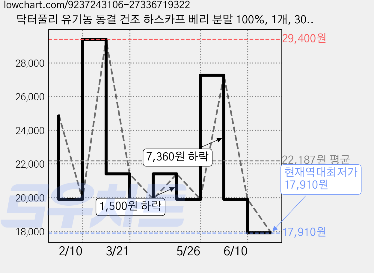 닥터풀리 유기농 동결 건조 하스카프 베리 분말 100%, 1개, 30g 가격 변동 차트, 현재가 17,910원, 역대최저가