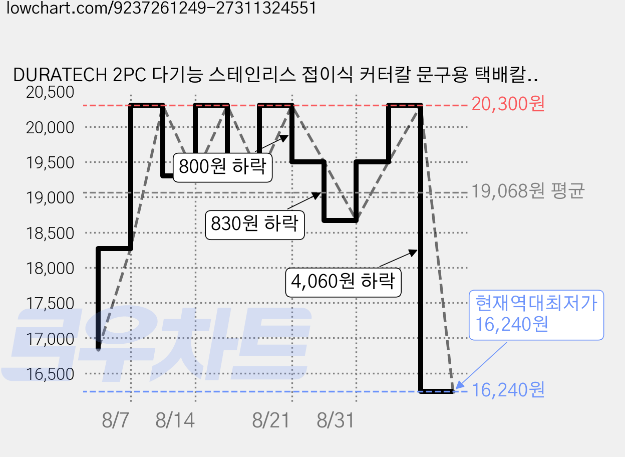 DURATECH 2PC 다기능 스테인리스 접이식 커터칼 문구용 택배칼, 1세트, 블랙 가격 변동 차트, 현재가 16,240원, 역대최저가