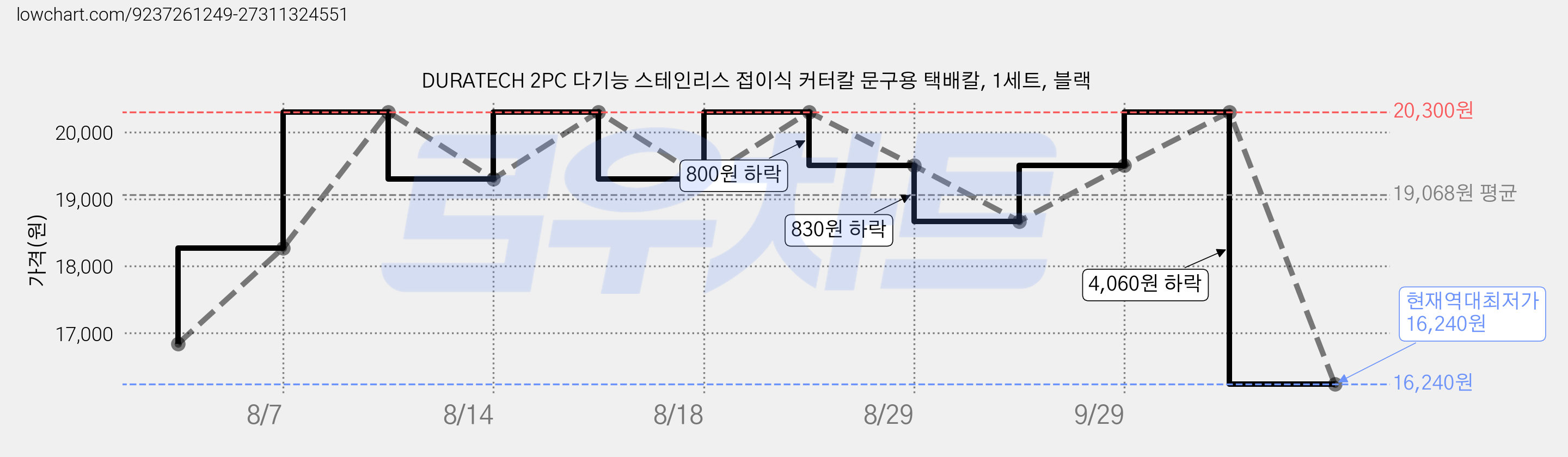 DURATECH 2PC 다기능 스테인리스 접이식 커터칼 문구용 택배칼, 1세트, 블랙 가격 변동 차트, 현재가 16,240원, 역대최저가