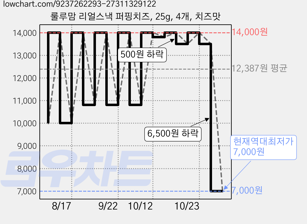 룰루맘 리얼스낵 퍼핑치즈, 25g, 4개, 치즈맛 가격 변동 차트, 현재가 7,000원, 역대최저가