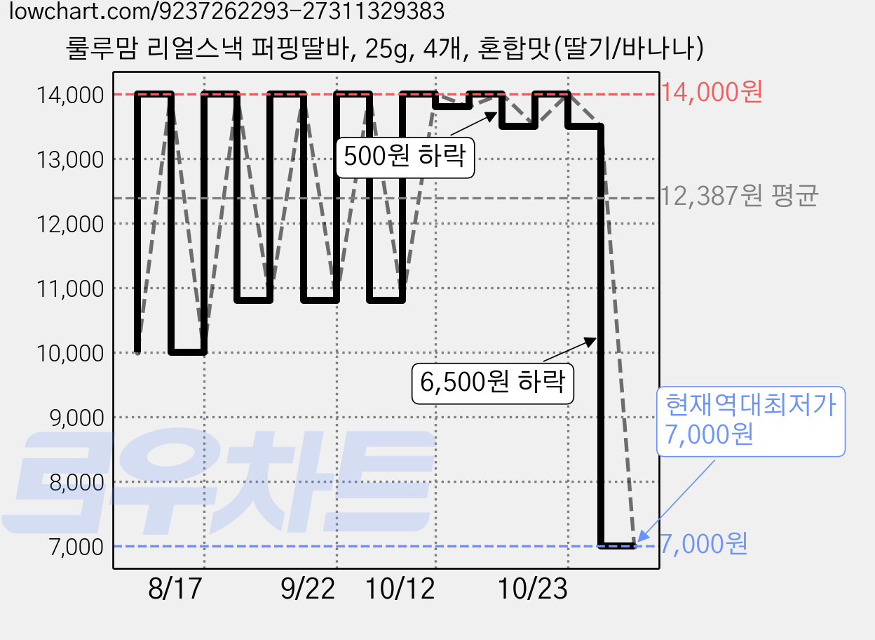 룰루맘 리얼스낵 퍼핑딸바, 25g, 4개, 혼합맛(딸기/바나나) 가격 변동 차트, 현재가 7,000원, 역대최저가