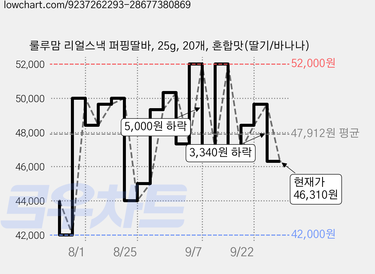 룰루맘 리얼스낵 퍼핑딸바, 25g, 20개, 혼합맛(딸기/바나나) 가격 변동 차트, 현재가 46,310원, 관측 최저가 41,000원