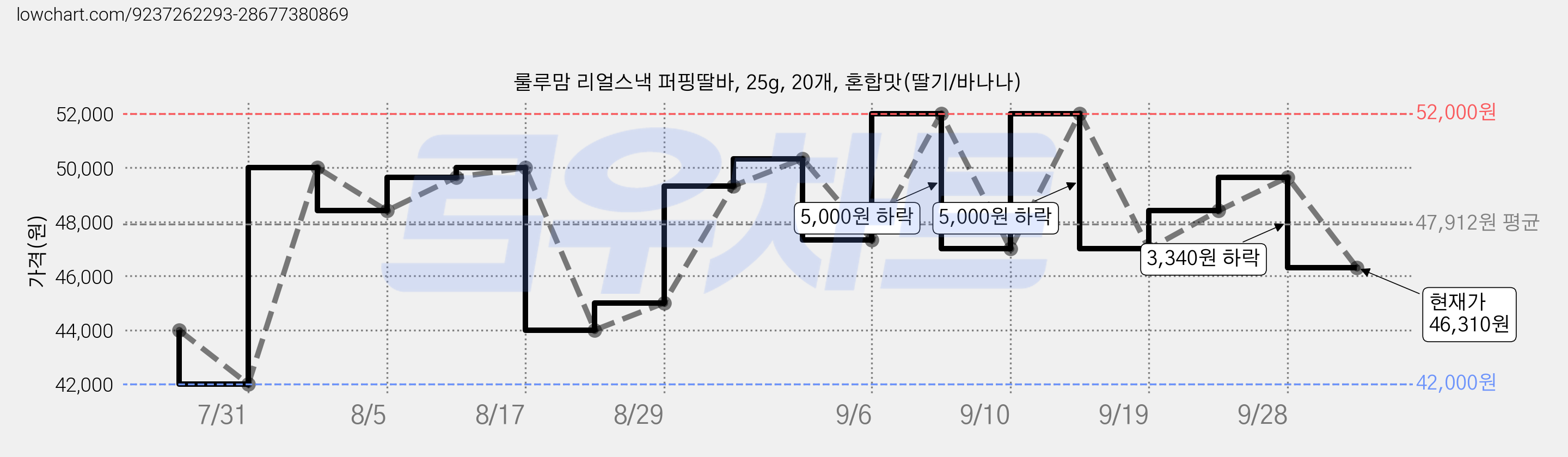 룰루맘 리얼스낵 퍼핑딸바, 25g, 20개, 혼합맛(딸기/바나나) 가격 변동 차트, 현재가 46,310원, 관측 최저가 41,000원