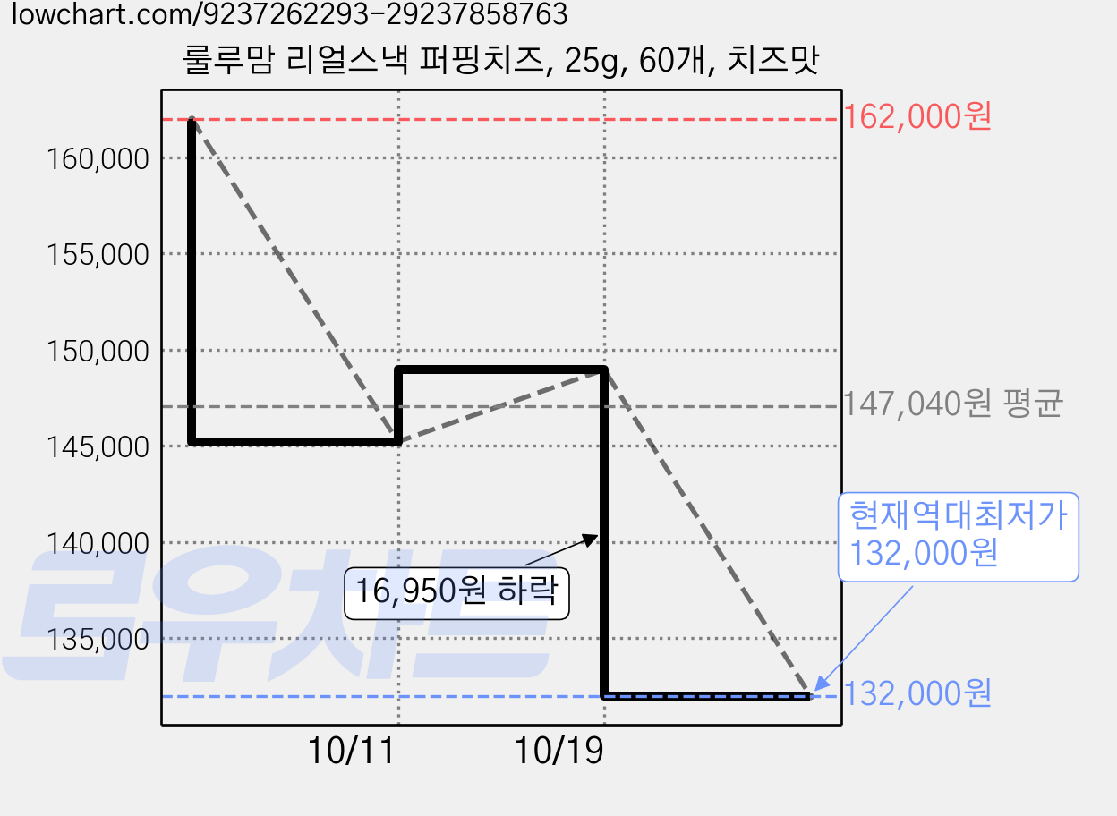 룰루맘 리얼스낵 퍼핑치즈, 25g, 60개, 치즈맛 가격 변동 차트, 현재가 132,000원, 역대최저가