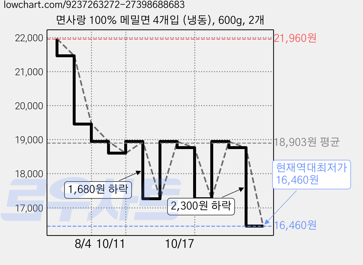면사랑 100% 메밀면 4개입 (냉동), 600g, 2개 가격 변동 차트, 현재가 16,460원, 역대최저가