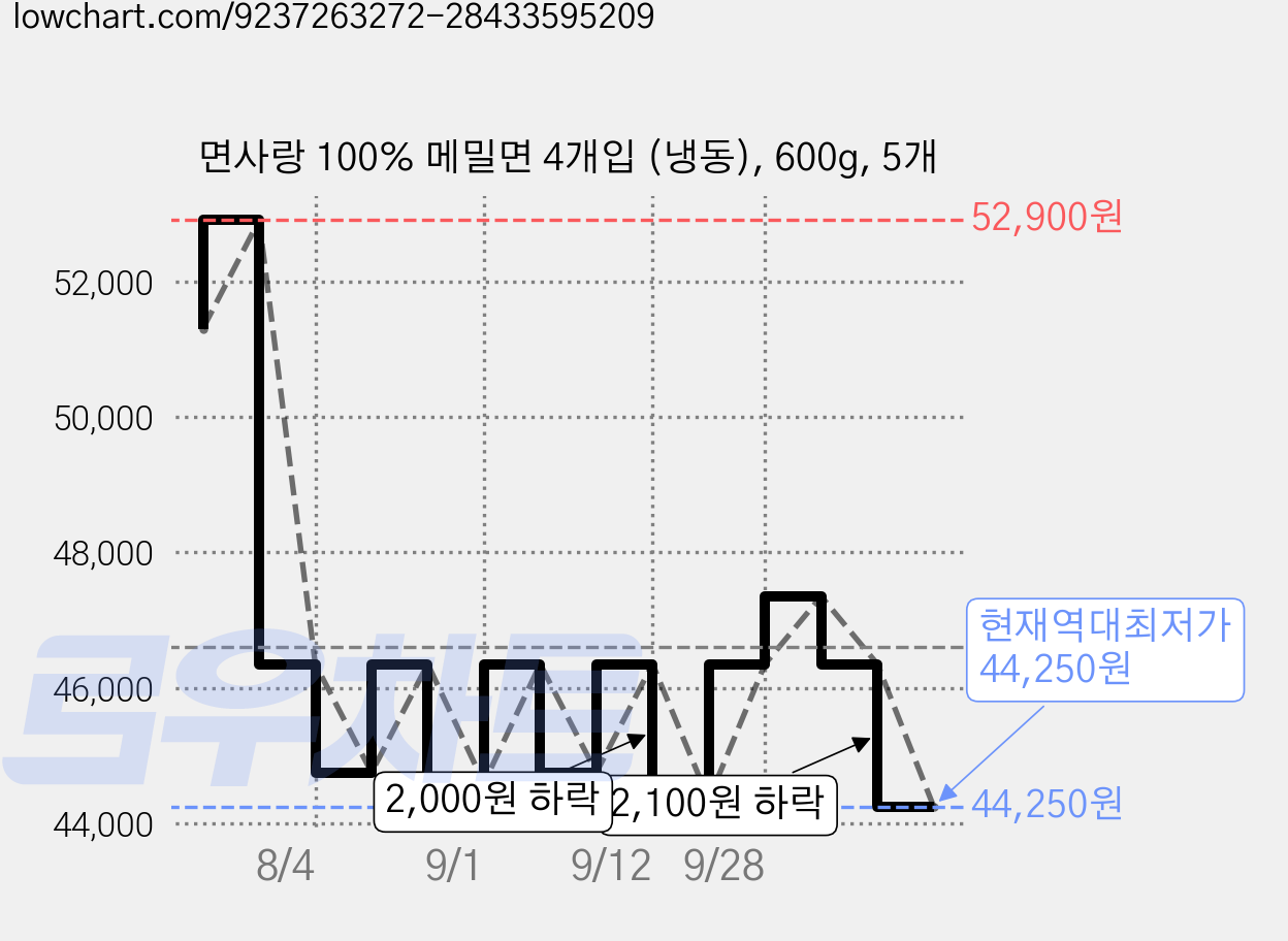 면사랑 100% 메밀면 4개입 (냉동), 600g, 5개 가격 변동 차트, 현재가 44,250원, 역대최저가