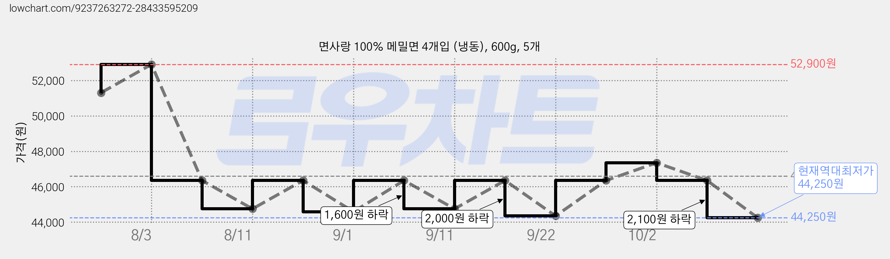면사랑 100% 메밀면 4개입 (냉동), 600g, 5개 가격 변동 차트, 현재가 44,250원, 역대최저가