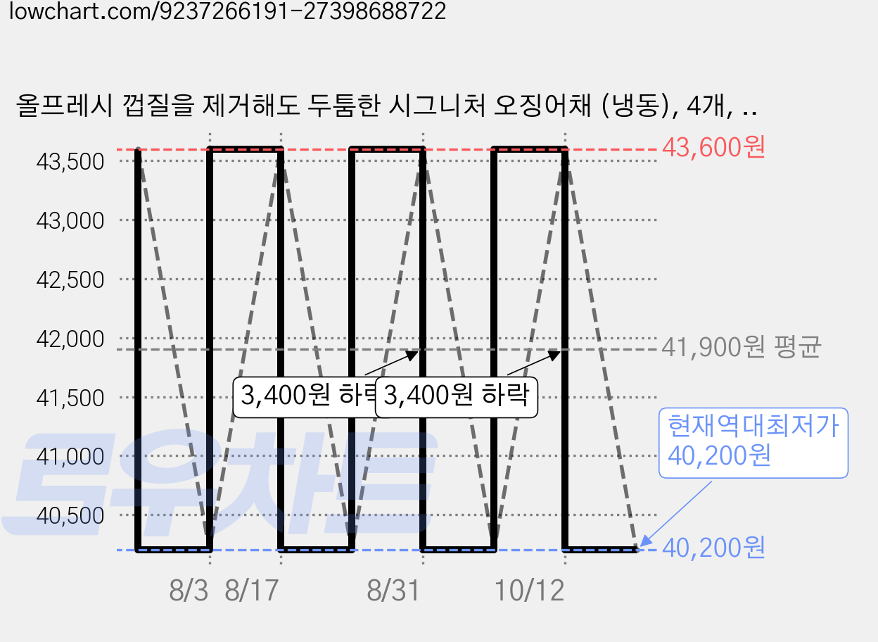 올프레시 껍질을 제거해도 두툼한 시그니처 오징어채 (냉동), 4개, 500g 가격 변동 차트, 현재가 40,200원, 역대최저가