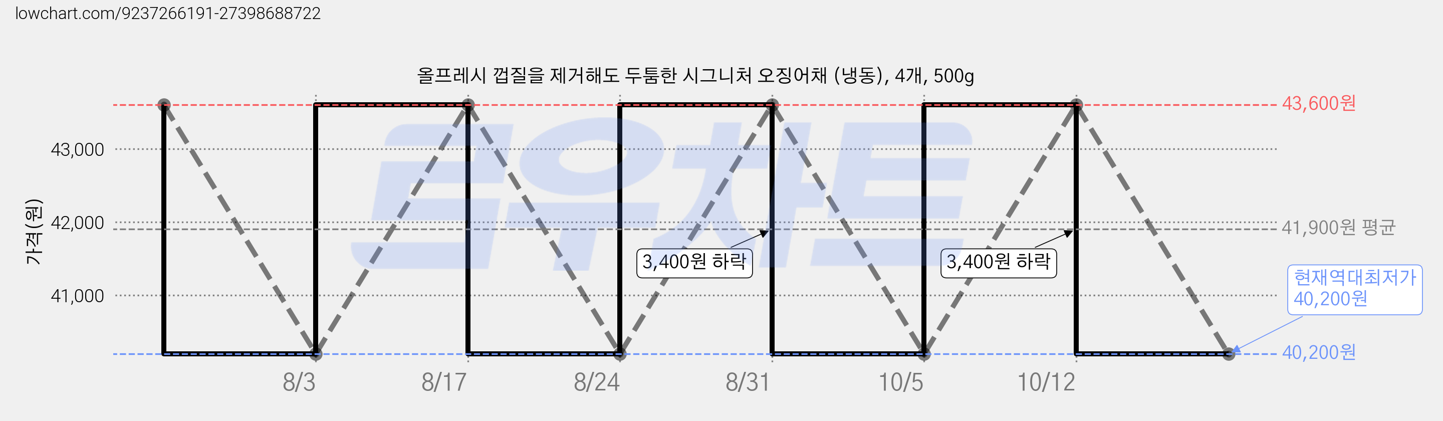 올프레시 껍질을 제거해도 두툼한 시그니처 오징어채 (냉동), 4개, 500g 가격 변동 차트, 현재가 40,200원, 역대최저가