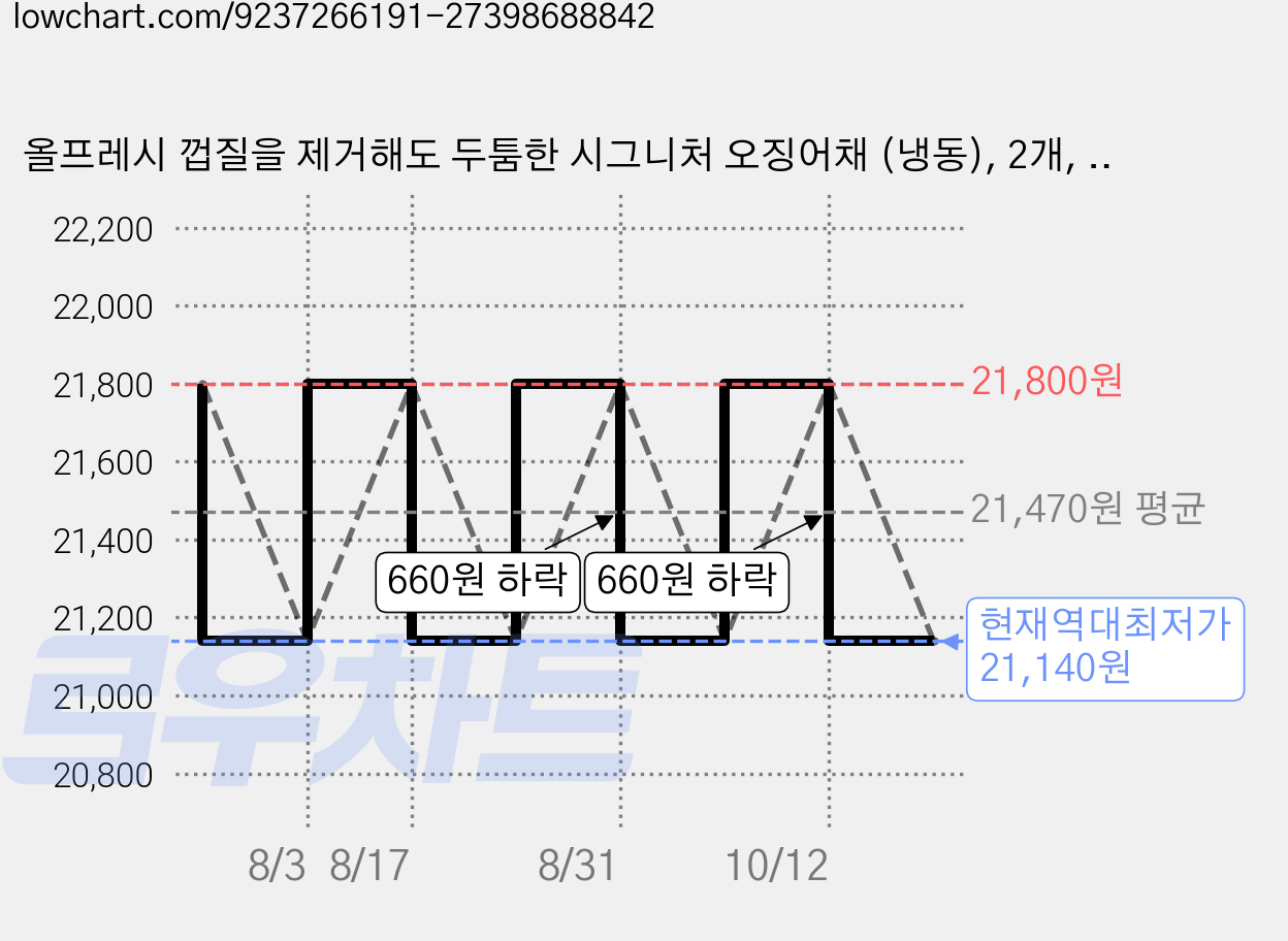 올프레시 껍질을 제거해도 두툼한 시그니처 오징어채 (냉동), 2개, 500g 가격 변동 차트, 현재가 21,140원, 역대최저가