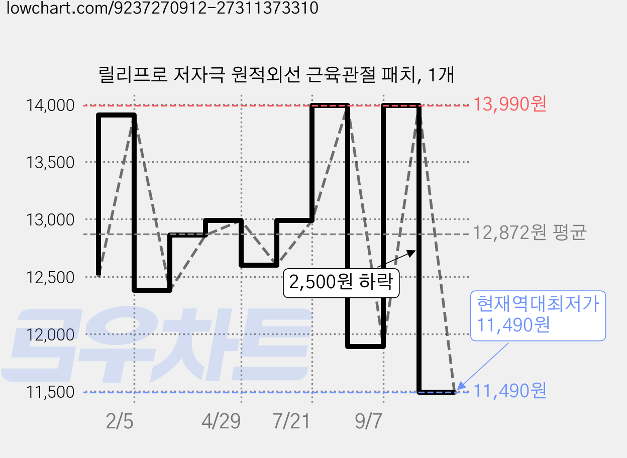 릴리프로 저자극 원적외선 근육관절 패치, 1개 가격 변동 차트, 현재가 11,490원, 역대최저가