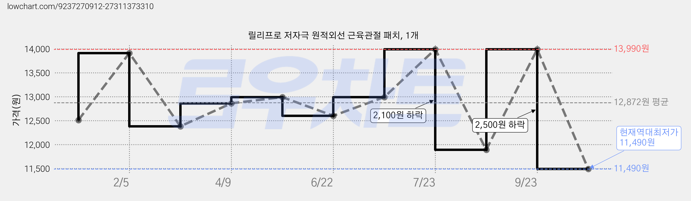 릴리프로 저자극 원적외선 근육관절 패치, 1개 가격 변동 차트, 현재가 11,490원, 역대최저가