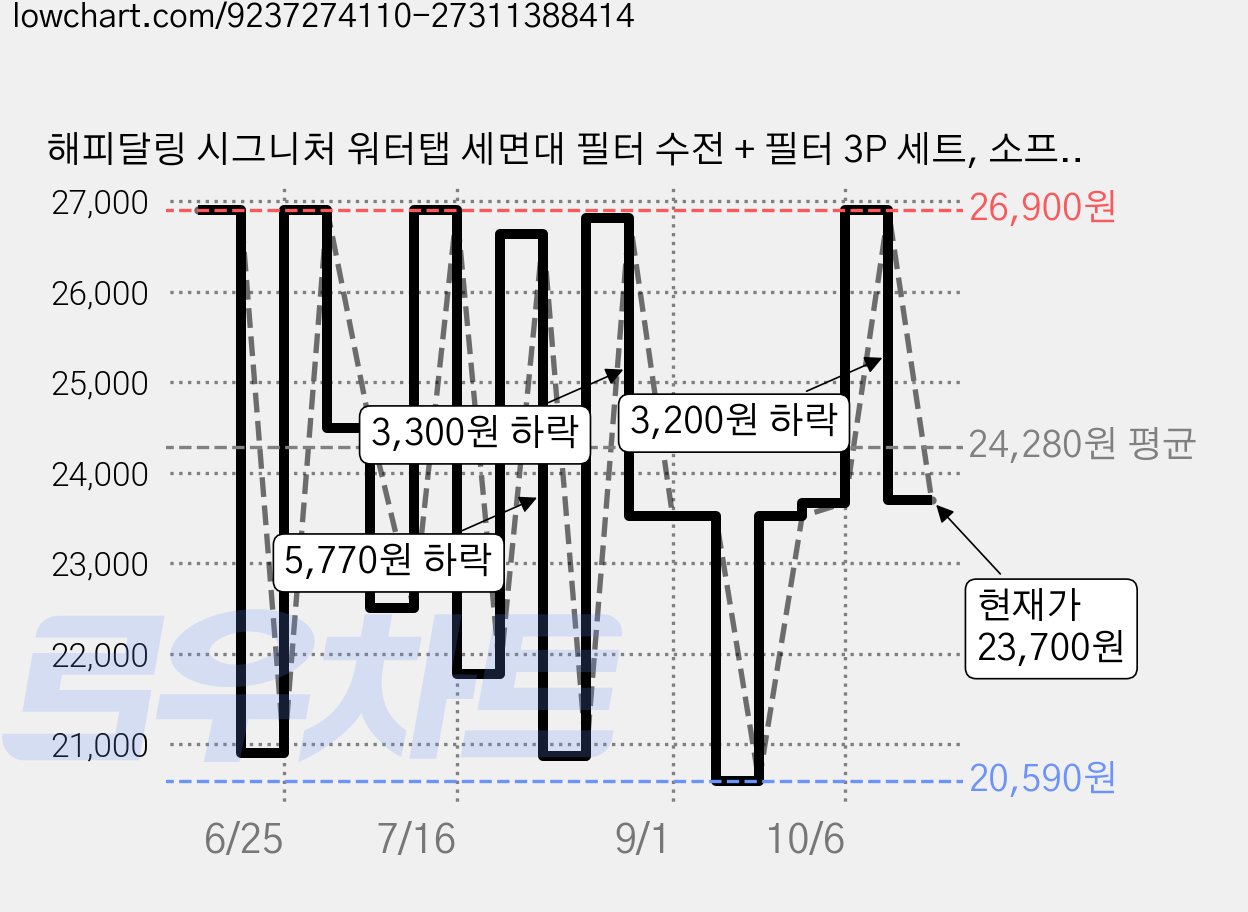 해피달링 시그니처 워터탭 세면대 필터 수전 + 필터 3P 세트, 소프트 화이트, 1세트 가격 변동 차트, 현재가 23,700원, 관측 최저가 19,360원