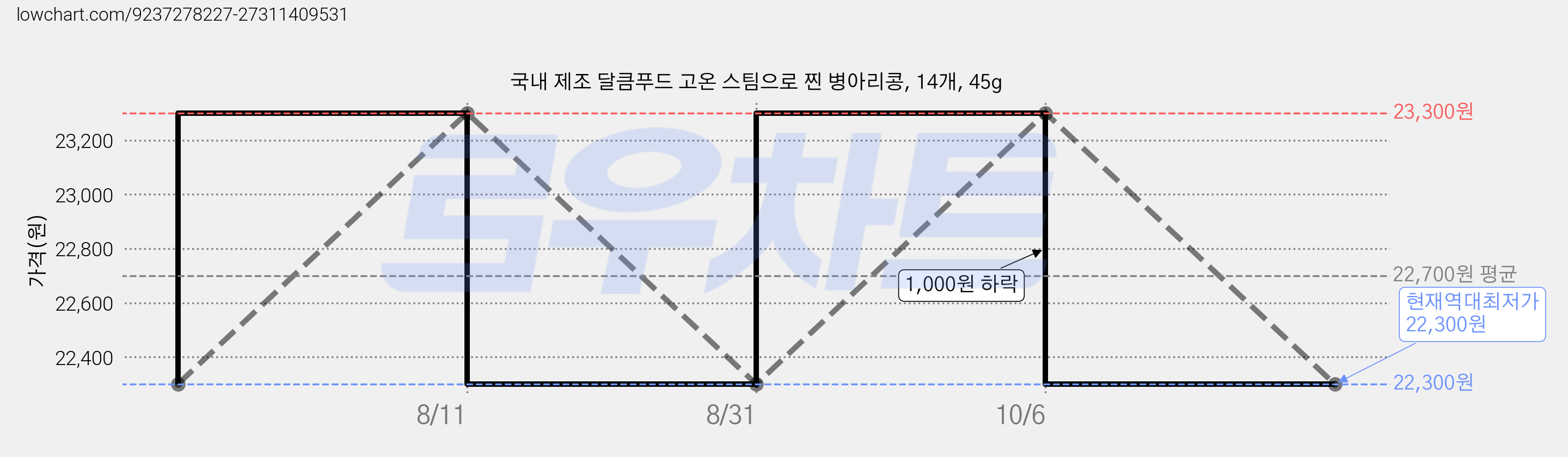 국내 제조 달큼푸드 고온 스팀으로 찐 병아리콩, 14개, 45g 가격 변동 차트, 현재가 22,300원, 역대최저가