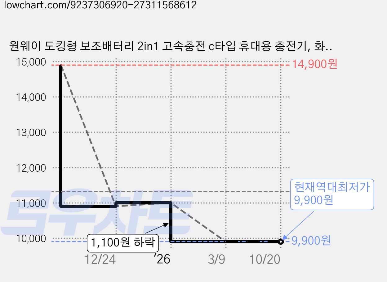원웨이 도킹형 보조배터리 2in1 고속충전 c타입 휴대용 충전기, 화이트, 기본형 가격 변동 차트, 현재가 9,900원, 역대최저가