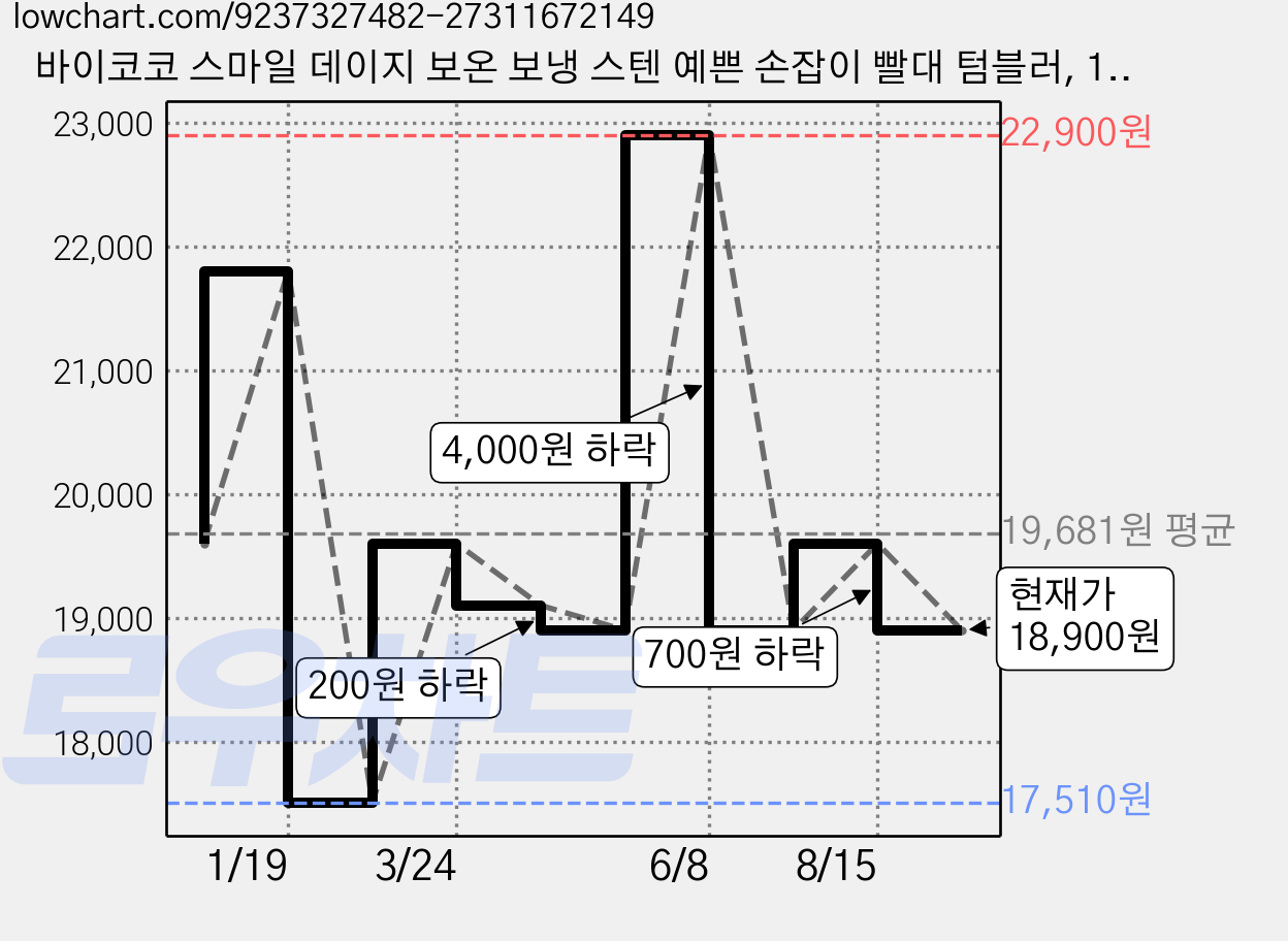 바이코코 스마일 데이지 보온 보냉 스텐 예쁜 손잡이 빨대 텀블러, 1개, 600ml, 블랙 가격 변동 차트, 현재가 18,900원, 관측 최저가 17,510원