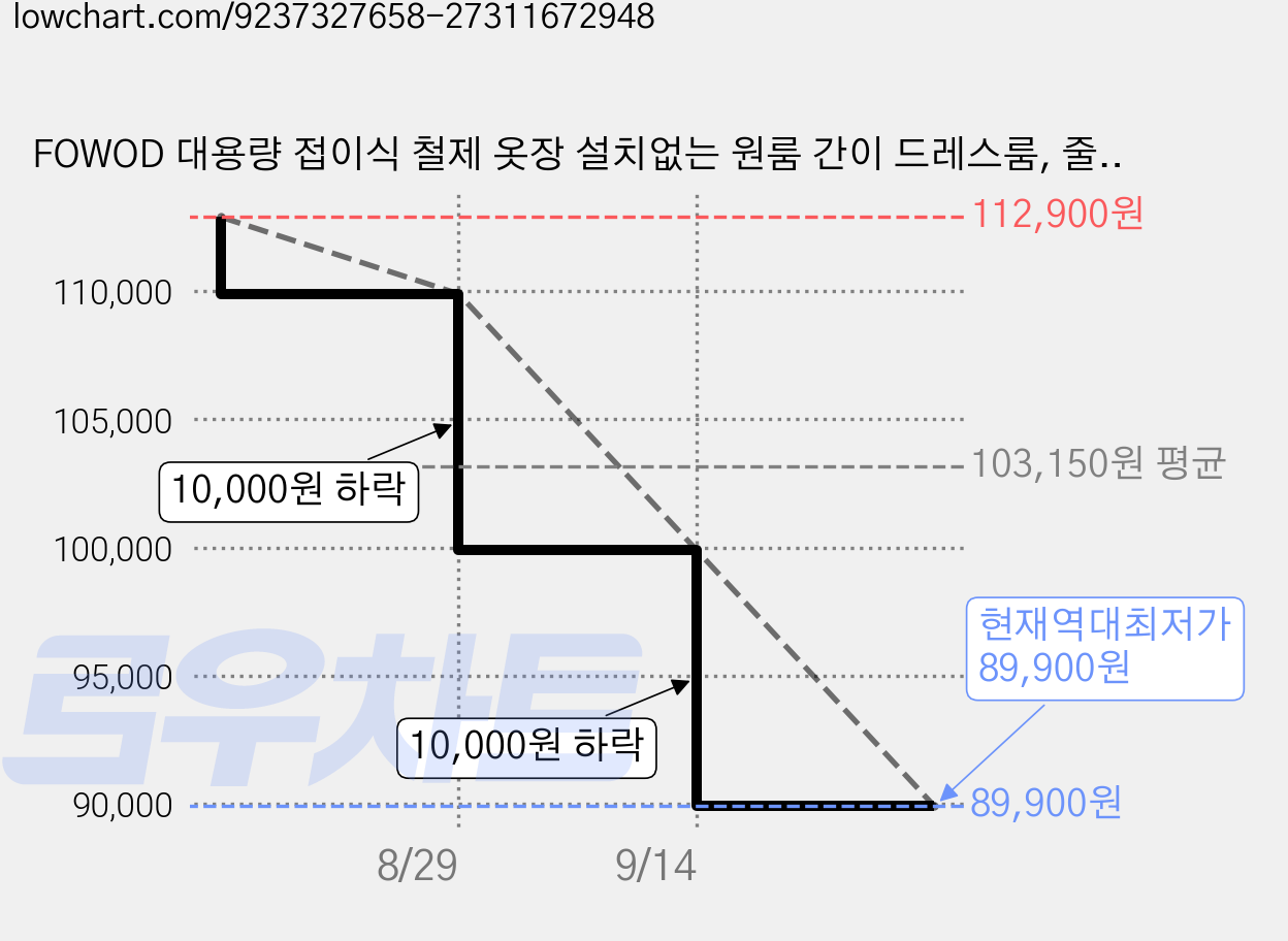 FOWOD 대용량 접이식 철제 옷장 설치없는 원룸 간이 드레스룸, 줄무늬 가격 변동 차트, 현재가 89,900원, 역대최저가