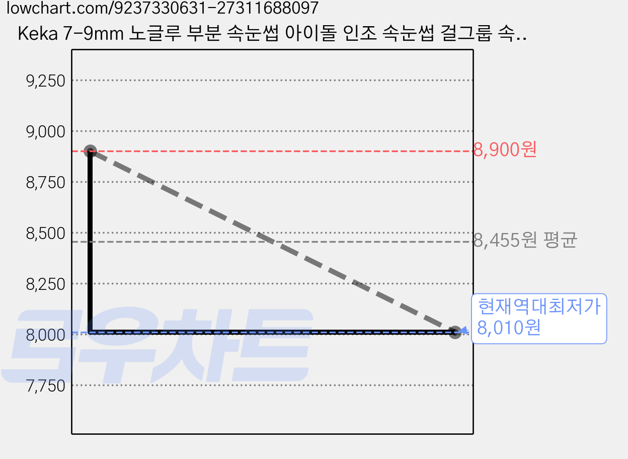 Keka 7-9mm 노글루 부분 속눈썹 아이돌 인조 속눈썹 걸그룹 속눈썹 72가닥 대용량, 2개, 블랙 가격 변동 차트, 현재가 8,010원, 역대최저가