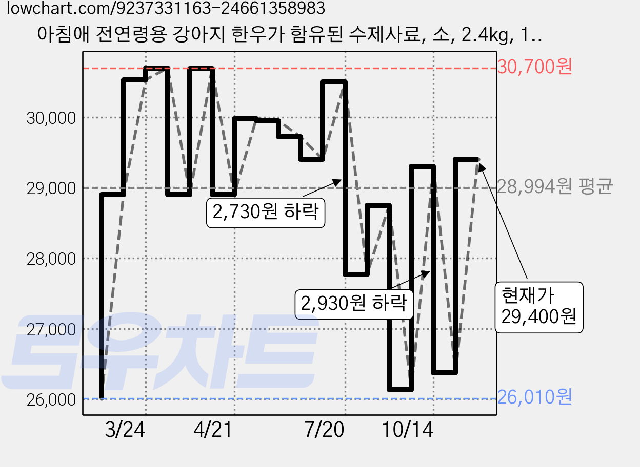 아침애 전연령용 강아지 한우가 함유된 수제사료, 소, 2.4kg, 1개 가격 변동 차트, 현재가 29,400원, 관측 최저가 26,010원