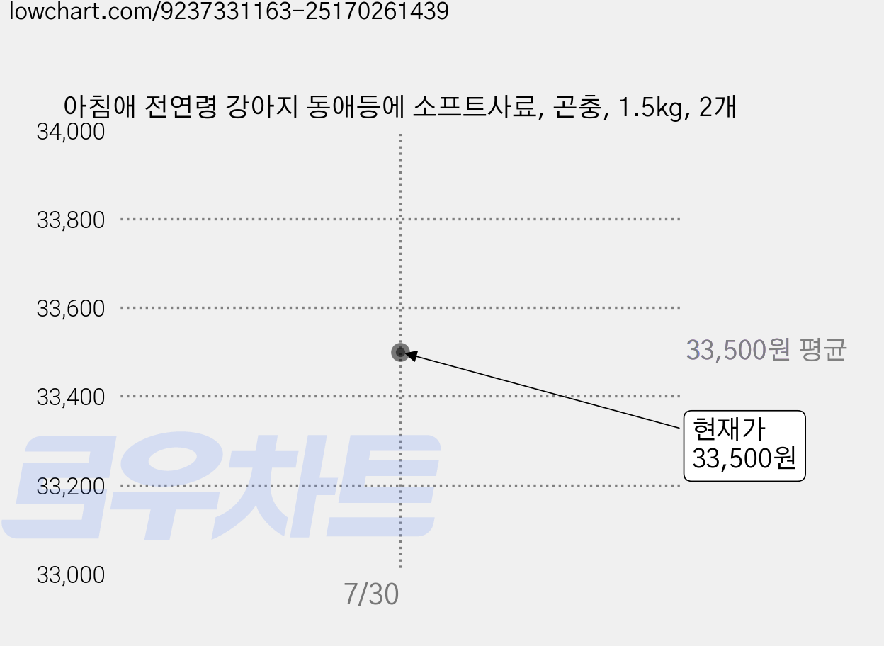 아침애 전연령 강아지 동애등에 소프트사료, 곤충, 1.5kg, 2개 가격 변동 차트, 현재가 33,500원