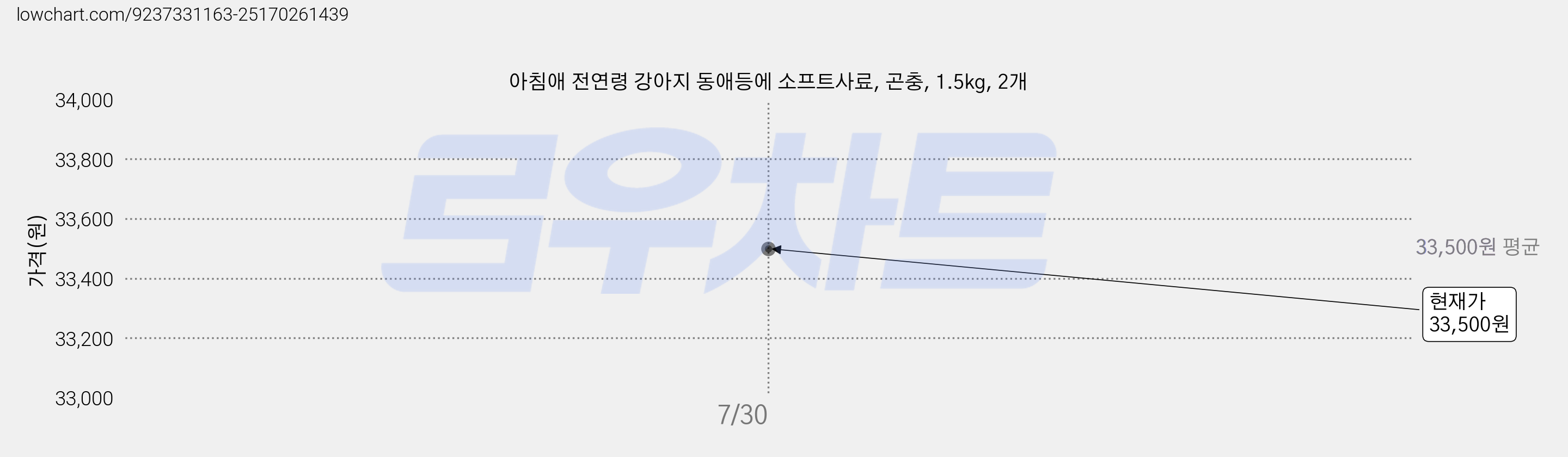 아침애 전연령 강아지 동애등에 소프트사료, 곤충, 1.5kg, 2개 가격 변동 차트, 현재가 33,500원